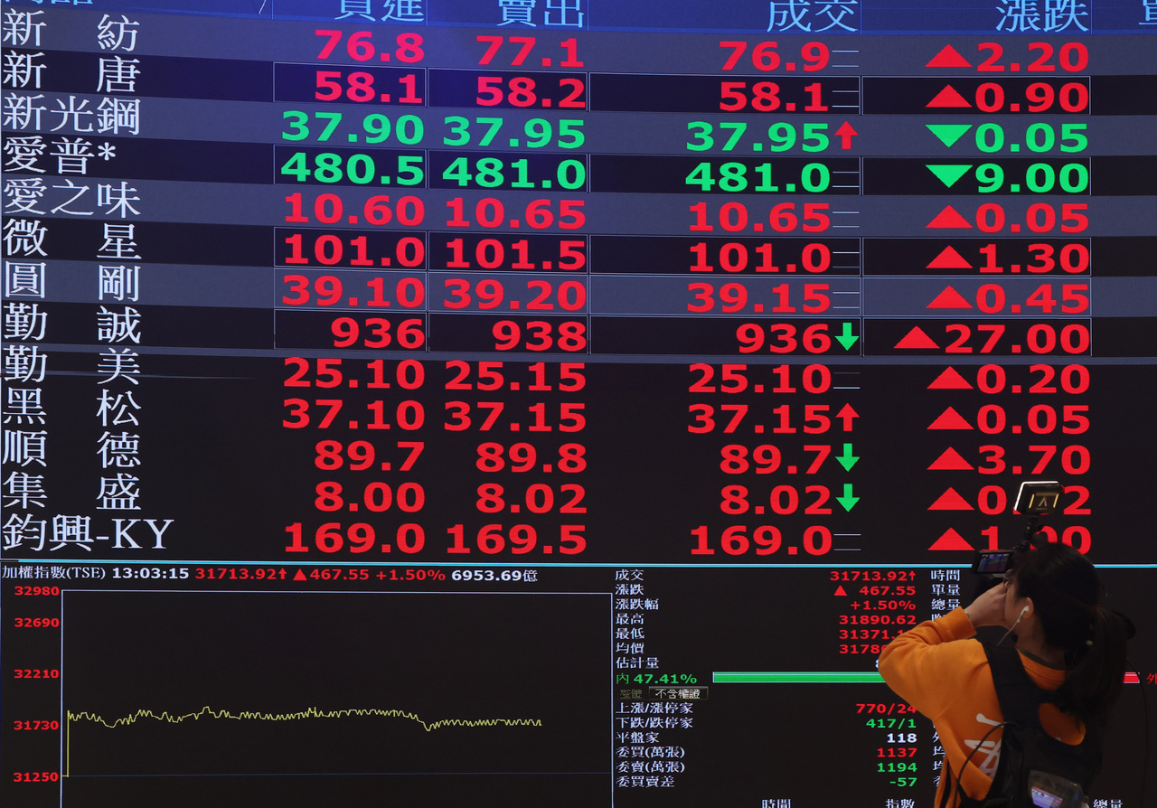 台灣新聞通訊社-過年紅包別急著花掉！009803近6個月報酬飆31％…「五大因子」抓出台股AI動能