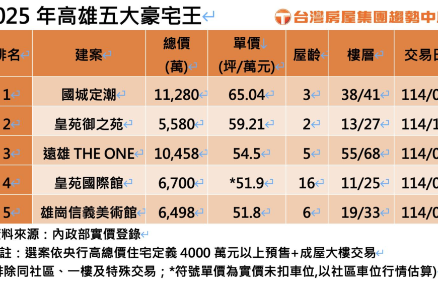 台灣新聞通訊社-高雄豪宅預售2025年一戶都賣不掉 成屋豪宅「定潮」稱冠