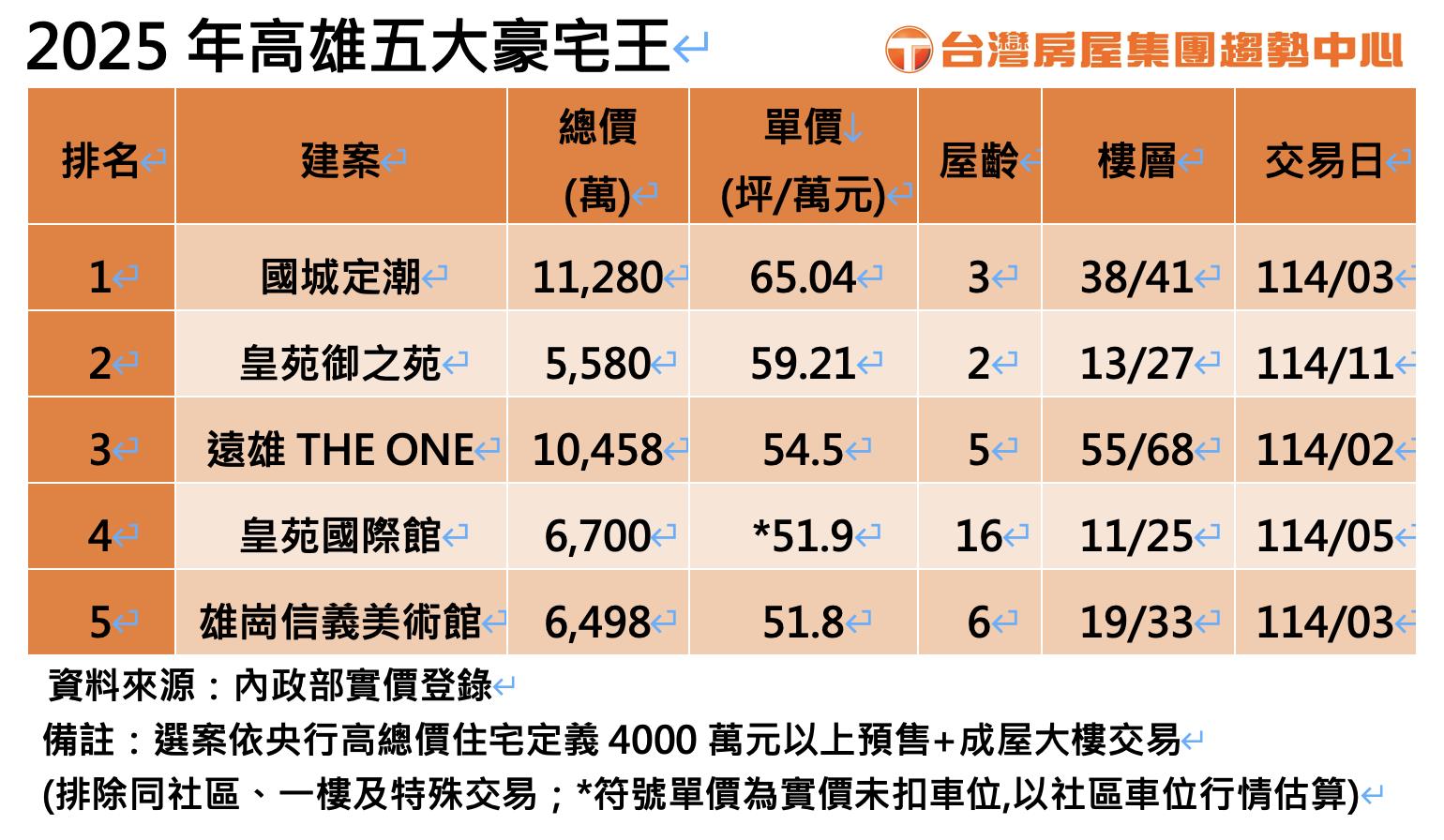台灣新聞通訊社-高雄豪宅預售2025年一戶都賣不掉 成屋豪宅「定潮」稱冠