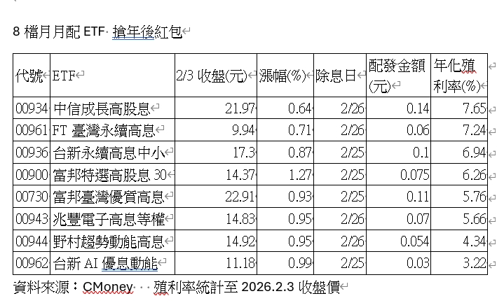 台灣新聞通訊社-卡位搶賺年後紅包！00934、00961年化配息超越7%