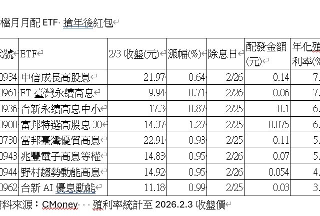 台灣新聞通訊社-卡位搶賺年後紅包！00934、00961年化配息超越7%
