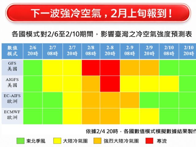 台灣新聞通訊社-寒流周末發威「前後延時3.5天」 這些地區降溫最有感 先濕冷後轉乾冷