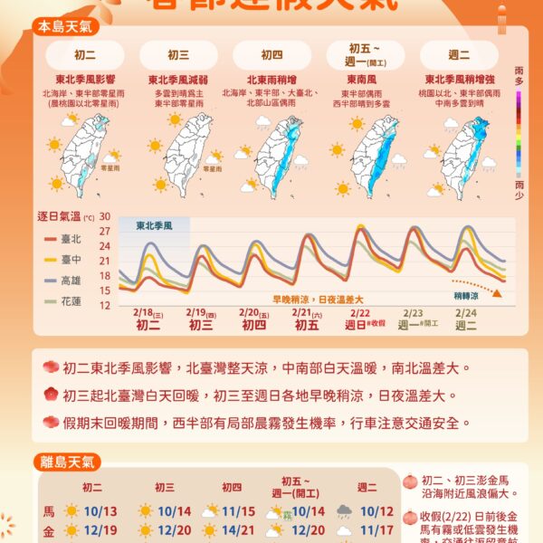 台灣新聞通訊社-春節連假逐日天氣1張圖秒懂 今北涼南熱 初三全台好天氣適合出遊