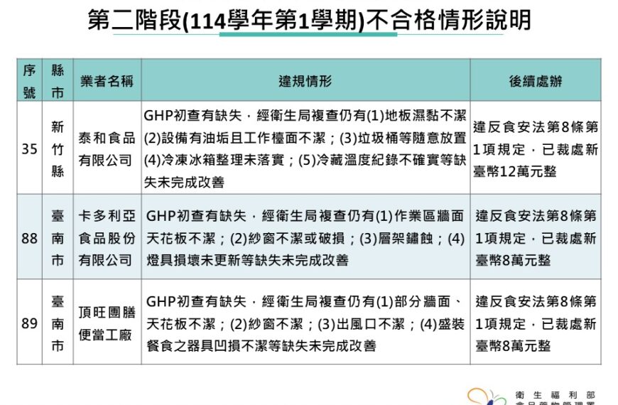台灣新聞通訊社-家長注意！3家營養午餐供應業者環境、餐具不潔 食藥署重罰12萬元