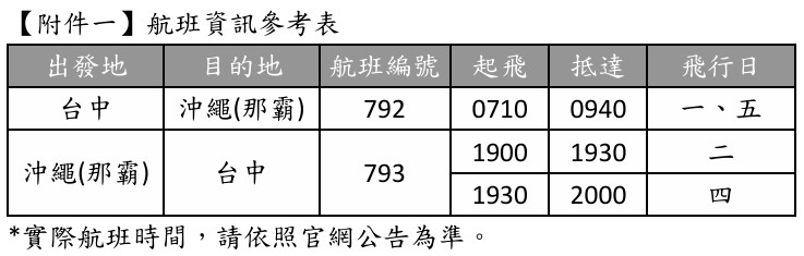 台灣新聞通訊社-航網優化重新布局 台灣虎航今宣布調整台中航線