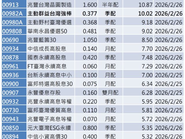 台灣新聞通訊社-254.9萬投資人看過來 2月除息台股 ETF 中這4檔年化配息率飆破10%