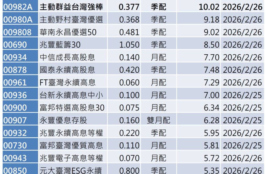 台灣新聞通訊社-254.9萬投資人看過來 2月除息台股 ETF 中這4檔年化配息率飆破10%
