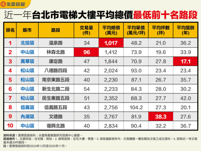 台灣新聞通訊社-台北市電梯大樓總價最親民路段揭曉 北投區這路段僅千萬元
