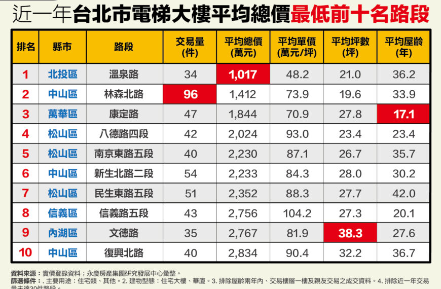 台灣新聞通訊社-台北市電梯大樓總價最親民路段揭曉 北投區這路段僅千萬元