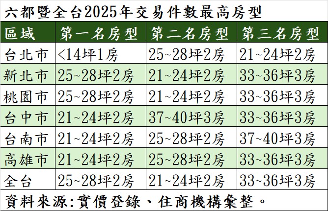 台灣新聞通訊社-2025年最熱房型出爐！兩房小宅稱霸全台 惟北市最愛買產品就是不一樣
