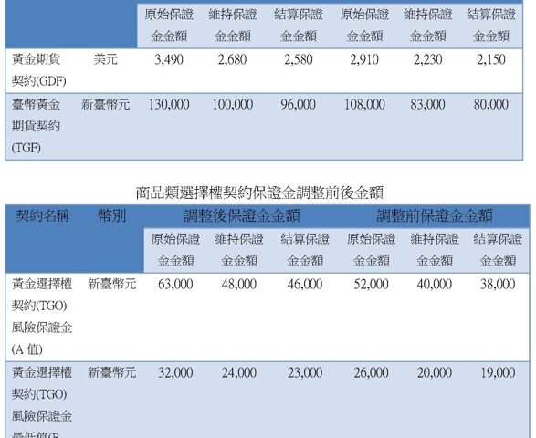 台灣新聞通訊社-期交所調整黃金期貨及選擇群保證金金額