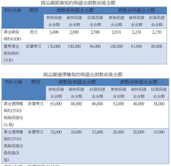 台灣新聞通訊社-期交所調整黃金期貨及選擇群保證金金額