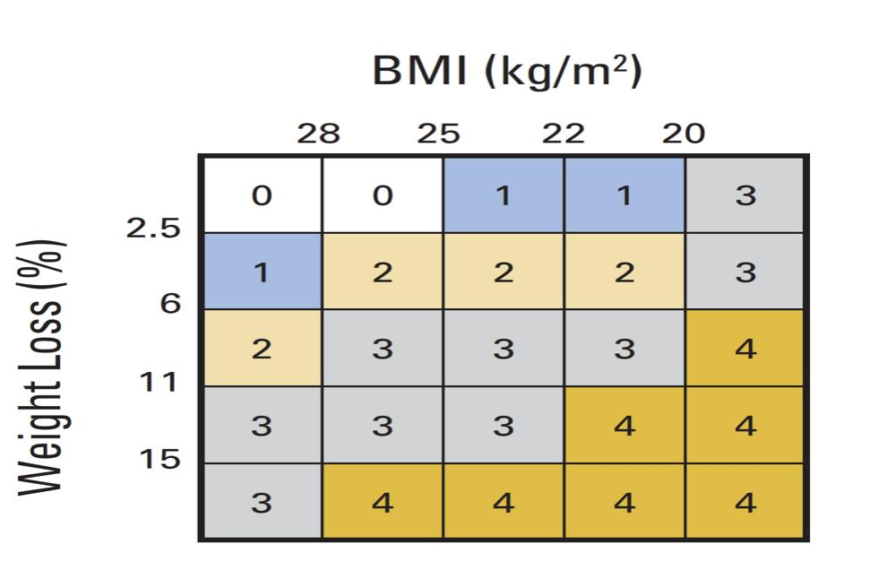台灣新聞通訊社-「隱形營養不良」成癌患預後殺手 定期量體重 BMI-BWL評估能及早救命