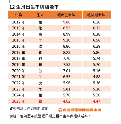 台灣新聞通訊社-蛇年出生率再寫新低 馬年孩子卡位學區宅注意三大關鍵