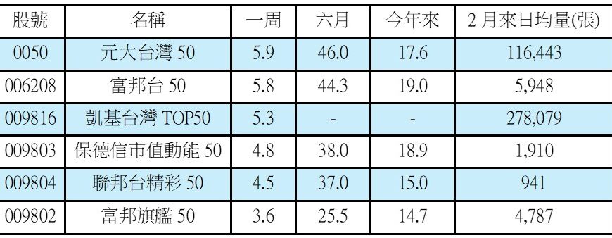 台灣新聞通訊社-台美貿易協議有望助攻！金蛇年飆萬點 市值型 ETF 全線噴發