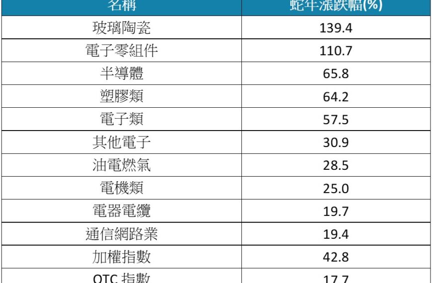 台灣新聞通訊社-台股紅盤勝率衝九成!電子零組件翻倍稱王 第2季整理期成黃金介入點