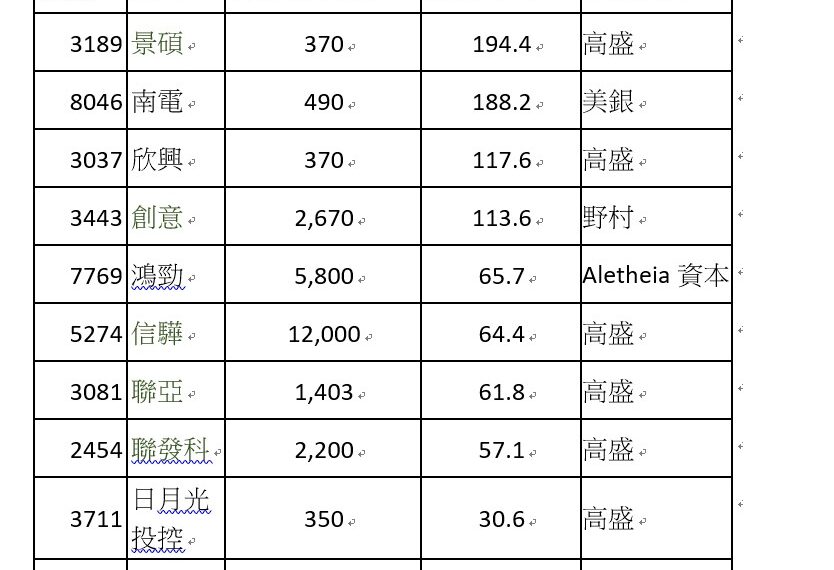 台灣新聞通訊社-景碩、創意等十檔個股獲外資法人上調目標價最多 調幅最高達194%