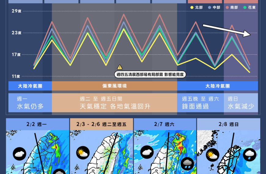 台灣新聞通訊社-天氣好轉了 冷氣團今逐漸減弱陸續放晴 周末再度變天