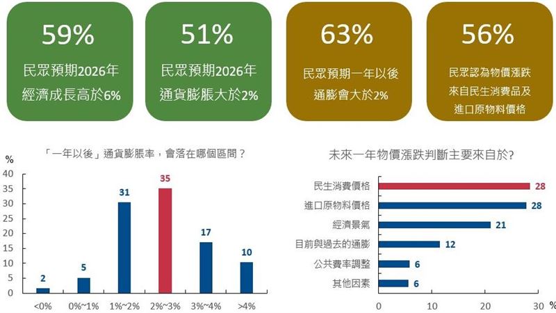 台灣新聞通訊社-民調數據藏警訊！6成民眾看好經濟成長　它卻成最大隱憂