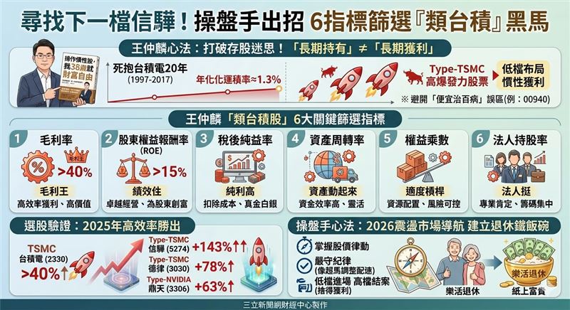 台灣新聞通訊社-尋找下一檔信驊！操盤手出招　6指標篩選「類台積」黑馬
