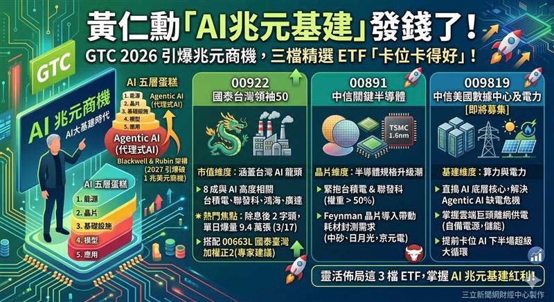 台灣新聞通訊社-AI兆元基建！黃仁勳發錢了！3檔「卡位卡得好」ETF