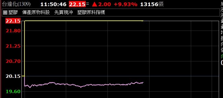 台灣新聞通訊社-乙烯暴衝7成！塑膠袋成本壓不住　「這檔塑化股」竟逆勢狂飆漲停
