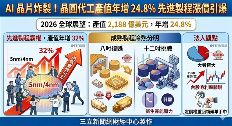 台灣新聞通訊社-AI晶片需求炸裂！晶圓代工產值年增24.8%　先進製程漲價潮引爆