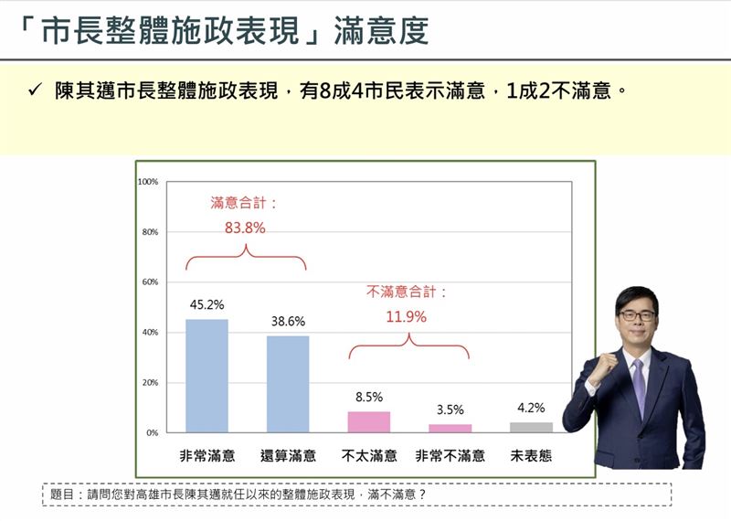 台灣新聞通訊社-民調／陳其邁滿意度83.8%　多項施政獲力挺！下屆市長門檻「壓力山大」