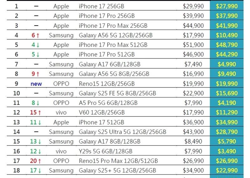 台灣新聞通訊社-手機銷售Top 20！這支iPhone功成身退、終於跌出榜外　486突祭買一送一