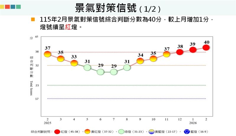 台灣新聞通訊社-快訊／中東戰火亂　台灣靠2消費逆勢旺！景氣燈號連2紅　關鍵時點曝