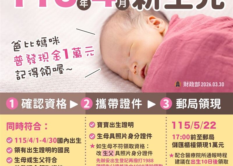 台灣新聞通訊社-普發1萬延續!4月「這族群」趕緊兌領 5/22就沒了