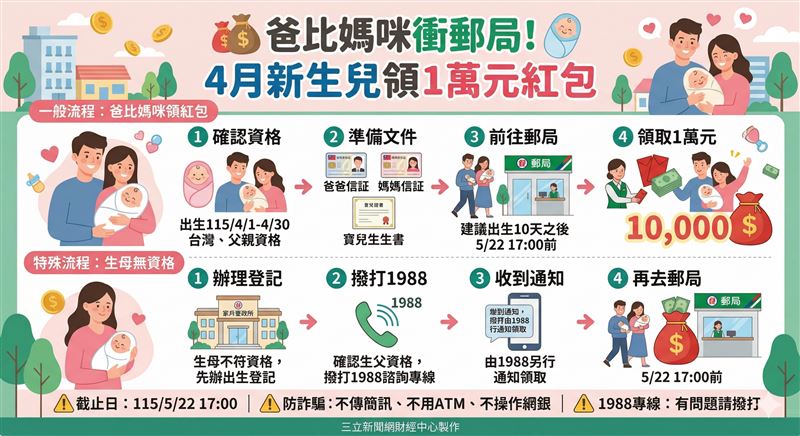 台灣新聞通訊社-快訊／爸比媽咪領紅包！4月新生兒普發1萬元開跑　2招攻略報你知