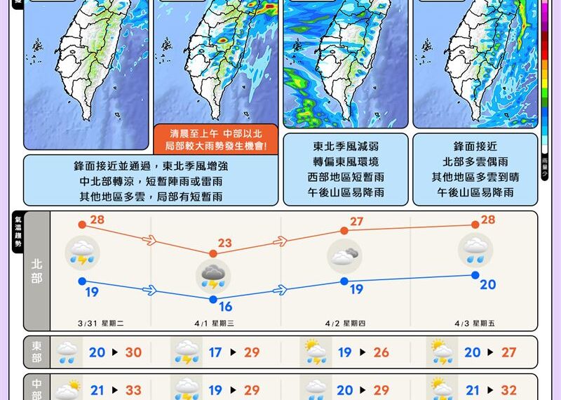 台灣新聞通訊社-本週2波鋒面接力襲台！北部高溫飆27度　降雨時程曝光
