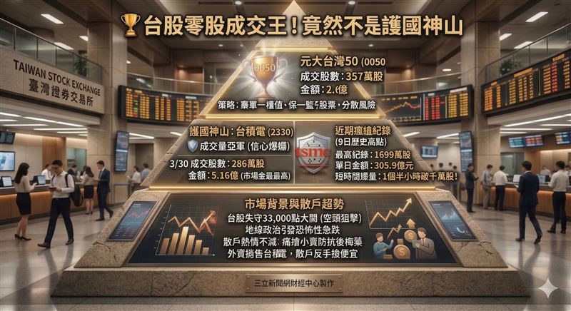台灣新聞通訊社-台股跌破3萬3爆恐慌!零股成交王竟不是護國神山 這檔小資瘋搶