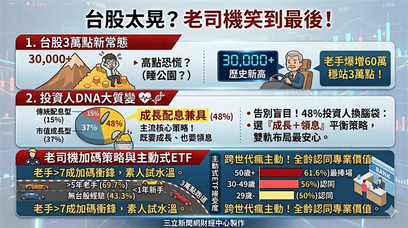 台灣新聞通訊社-台股太晃！追高殺低睡公園？老司機靠「這招」笑到最後