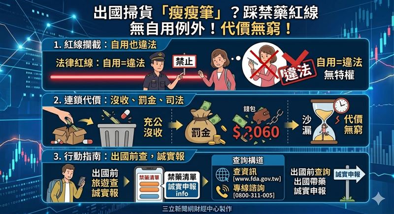 台灣新聞通訊社-掃貨注意！出國買「瘦瘦筆」帶回台　悲慘下場曝光！