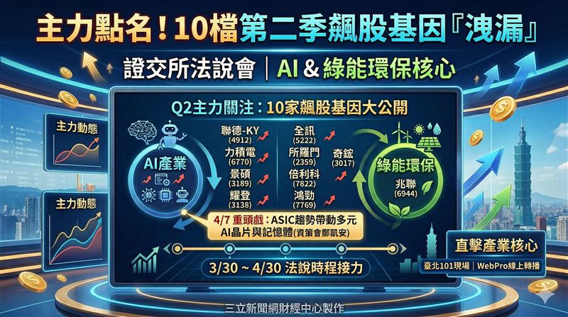 台灣新聞通訊社-熱門股/主力點名!10檔第二季飆股基因「洩漏」