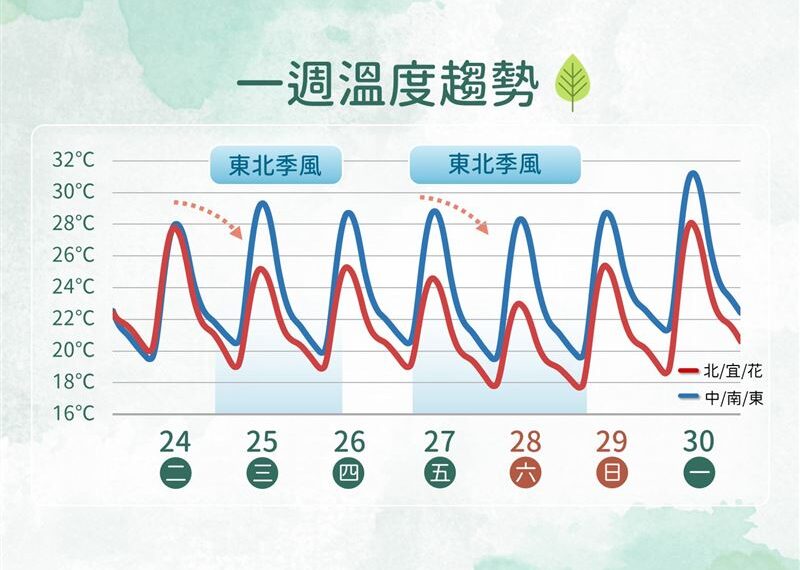 台灣新聞通訊社-明鋒面殺到「3地有雨」！週五再一波　清明連假天氣出爐