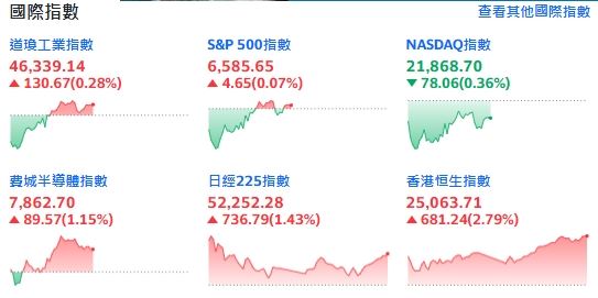 台灣新聞通訊社-快訊／美伊本周談判！美股止跌反彈　台積電ADR漲近2%