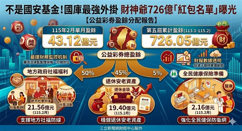 台灣新聞通訊社-不是國安基金！國庫最強外掛　財神爺726億「紅包名單」曝光