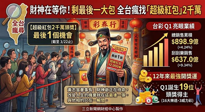 台灣新聞通訊社-快訊／財神在等你！剩最後一大包　全台瘋找「超級紅包」2千萬