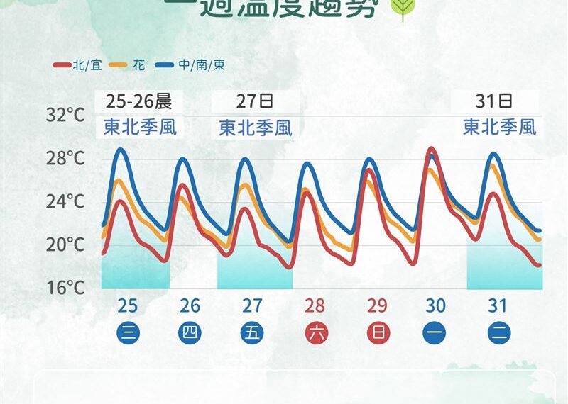台灣新聞通訊社-週五又要變天!下週「更強鋒面」襲台 這天雨最猛