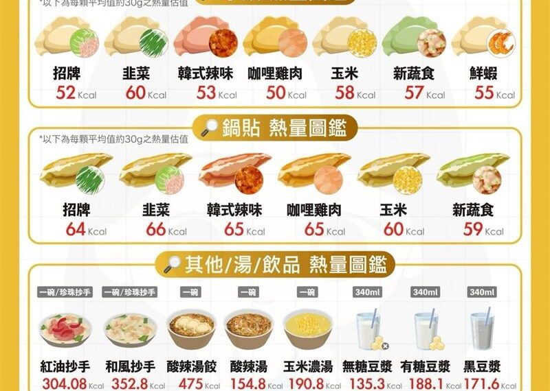 台灣新聞通訊社-吃一餐475大卡！營養師曝「餃類熱量圖鑑」：女性1餐不超過8顆