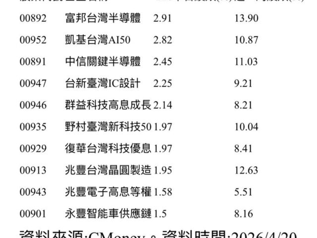 台灣新聞通訊社-AI基建狂潮來襲！這5檔單週雙位數暴利　背後關鍵曝光