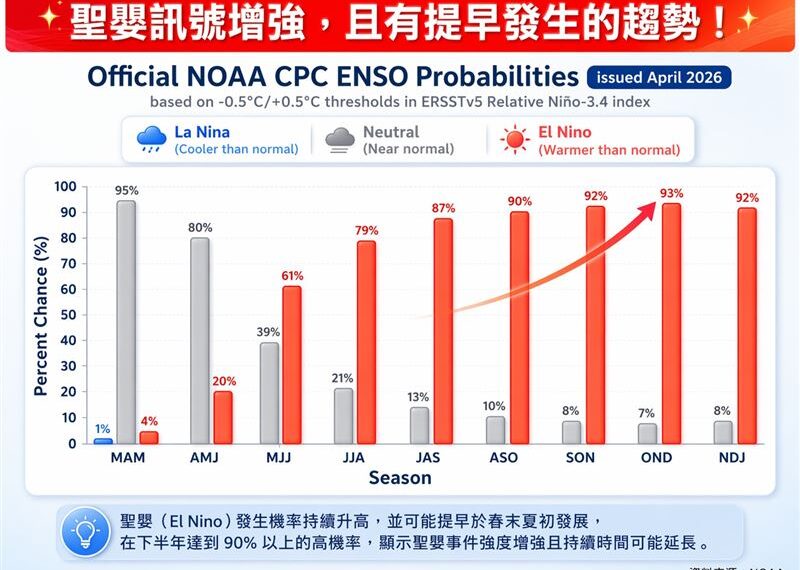 台灣新聞通訊社-聖嬰訊號增強！專家示警：強颱、極端短延時降雨恐增多