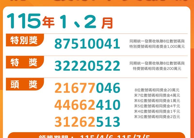 台灣新聞通訊社-消費65元中千萬！全聯發票開出1千萬、2百萬大獎　2幸運門市曝光