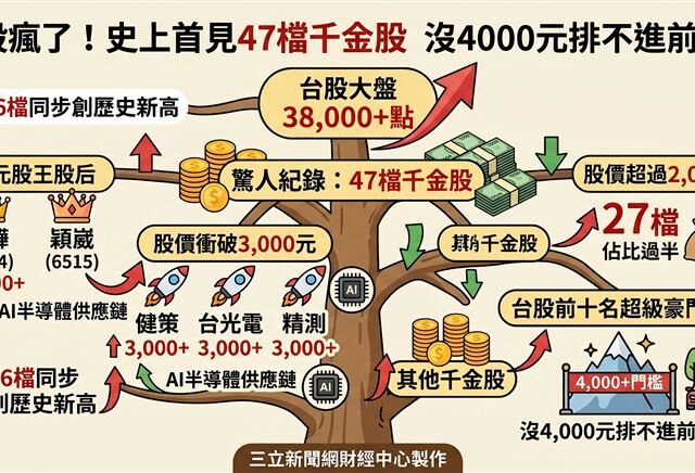 台灣新聞通訊社-台股瘋了！史上首見47檔千金股　沒4000元排不進前十名
