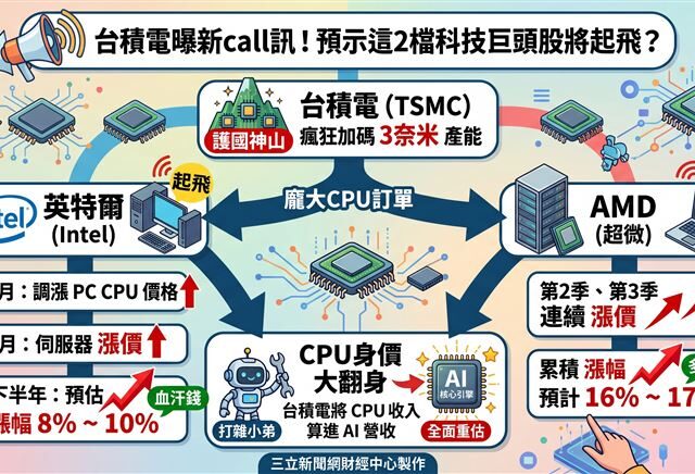 台灣新聞通訊社-台積電曝新call訊！預示這2檔科技巨頭股將起飛？