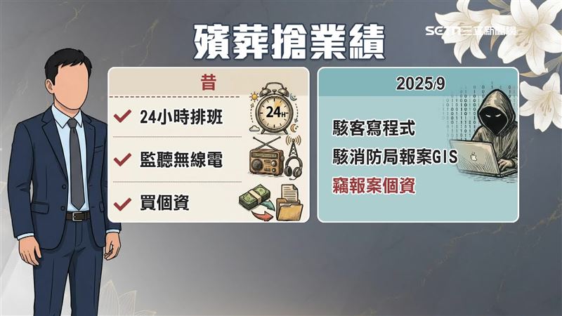 台灣新聞通訊社-消防車裝追蹤器！找駭客入侵盜個資　殯葬業「搶屍體」手法曝