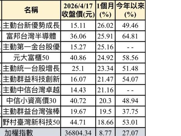 台灣新聞通訊社-台股漲不停！近1月報酬率18%起跳　這前3強都大賺逾25%